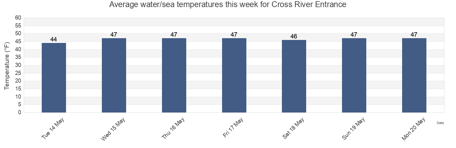 Water temperature in Cross River Entrance, Sagadahoc County, Maine, United States today and this week