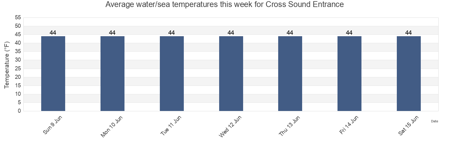 Water temperature in Cross Sound Entrance, Hoonah-Angoon Census Area, Alaska, United States today and this week