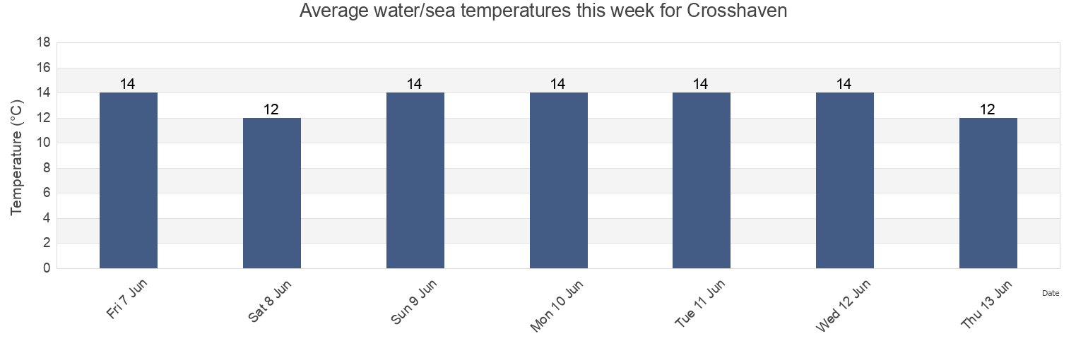 Water temperature in Crosshaven, County Cork, Munster, Ireland today and this week