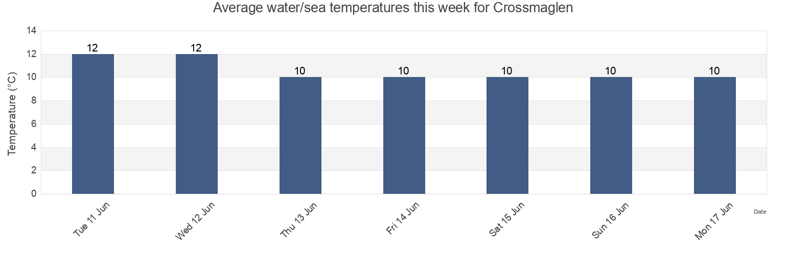 Water temperature in Crossmaglen, Newry Mourne and Down, Northern Ireland, United Kingdom today and this week