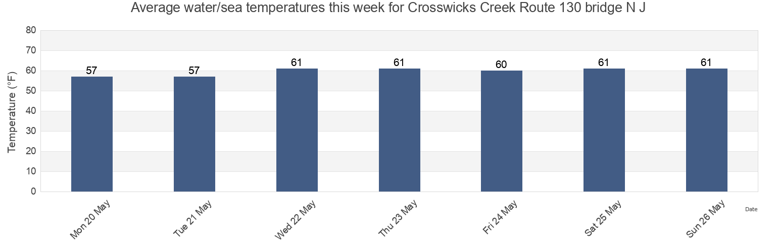 Water temperature in Crosswicks Creek Route 130 bridge N J, Mercer County, New Jersey, United States today and this week