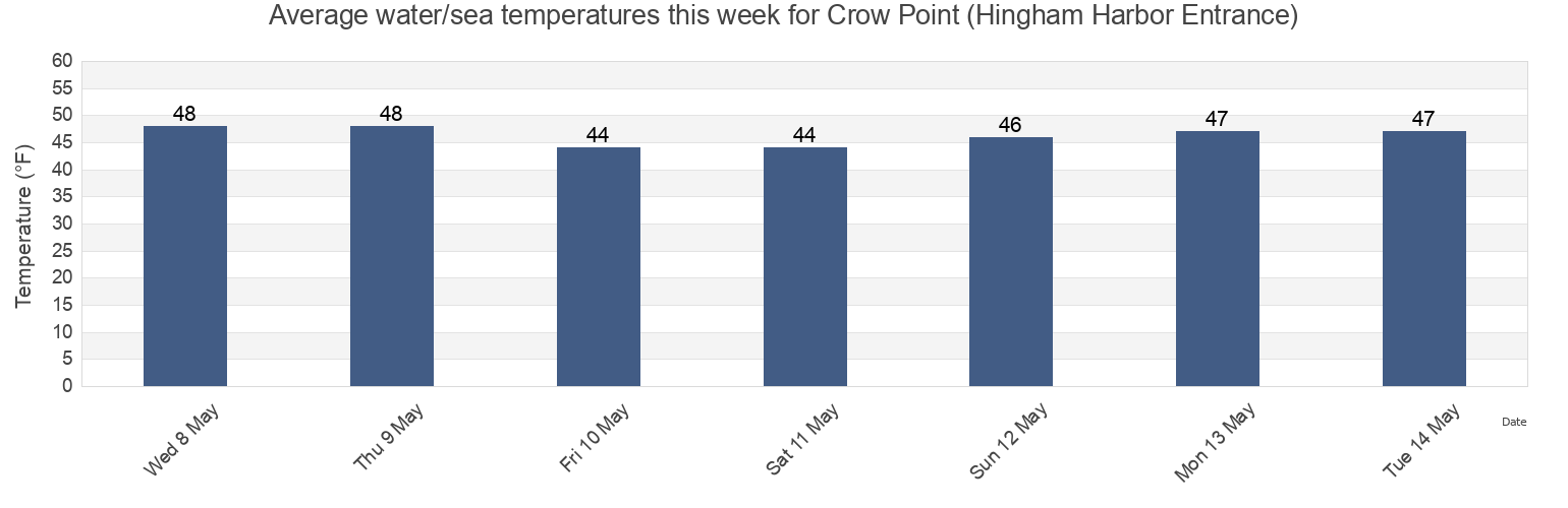 Water temperature in Crow Point (Hingham Harbor Entrance), Suffolk County, Massachusetts, United States today and this week