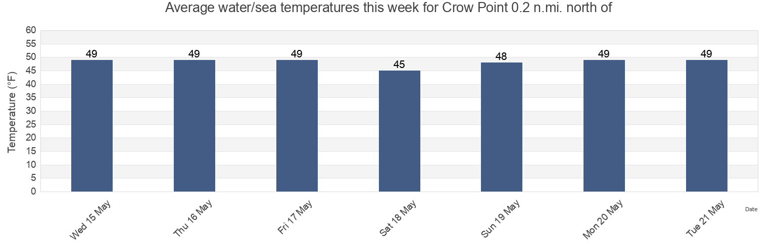 Water temperature in Crow Point 0.2 n.mi. north of, Suffolk County, Massachusetts, United States today and this week