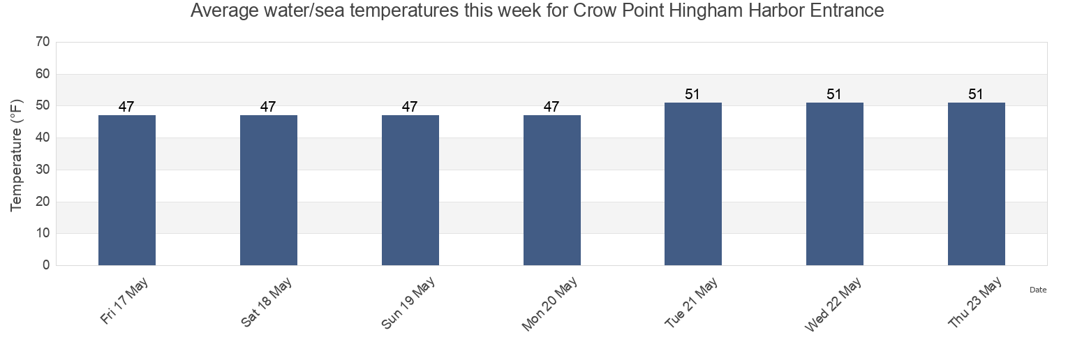 Water temperature in Crow Point Hingham Harbor Entrance, Suffolk County, Massachusetts, United States today and this week