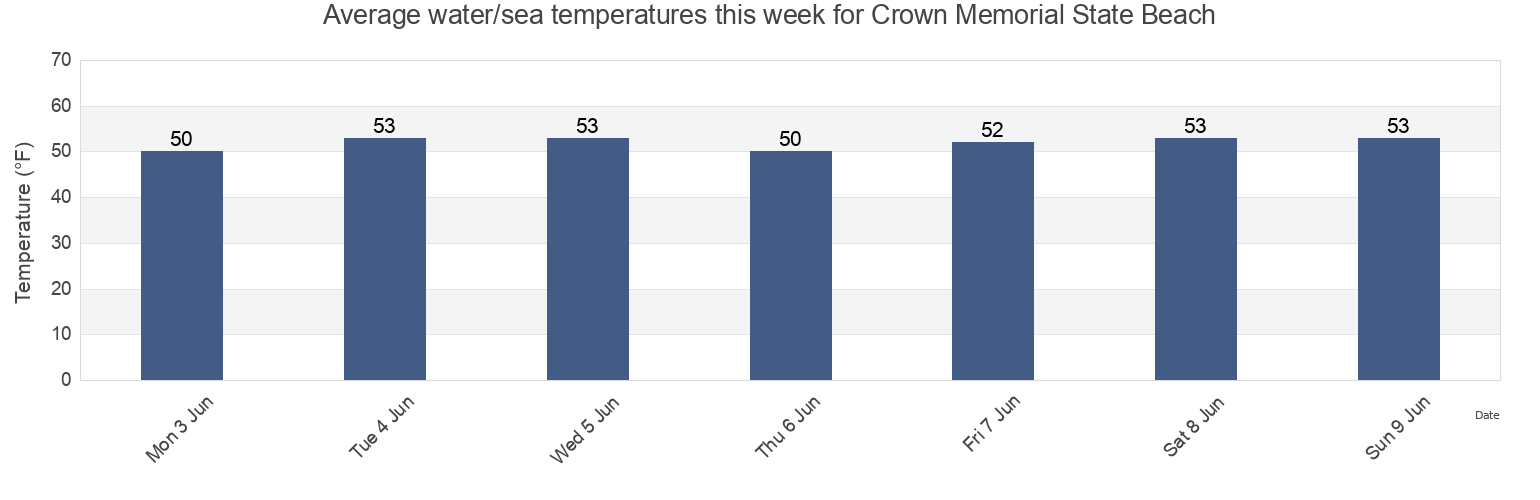 Water temperature in Crown Memorial State Beach, City and County of San Francisco, California, United States today and this week