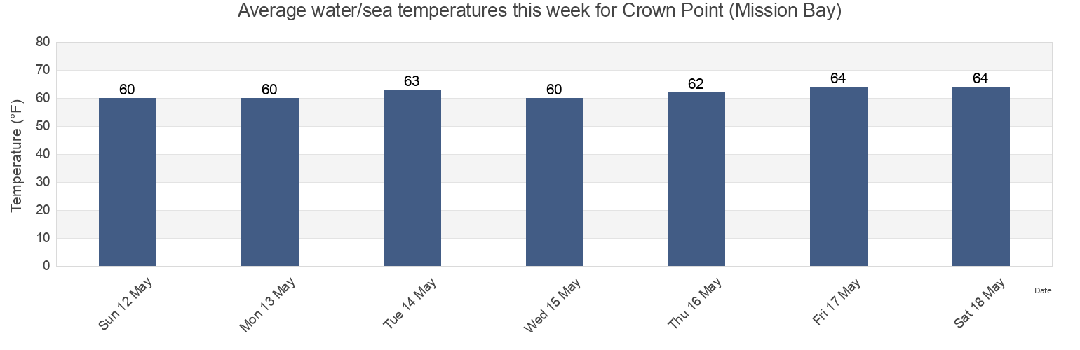 Water temperature in Crown Point (Mission Bay), San Diego County, California, United States today and this week