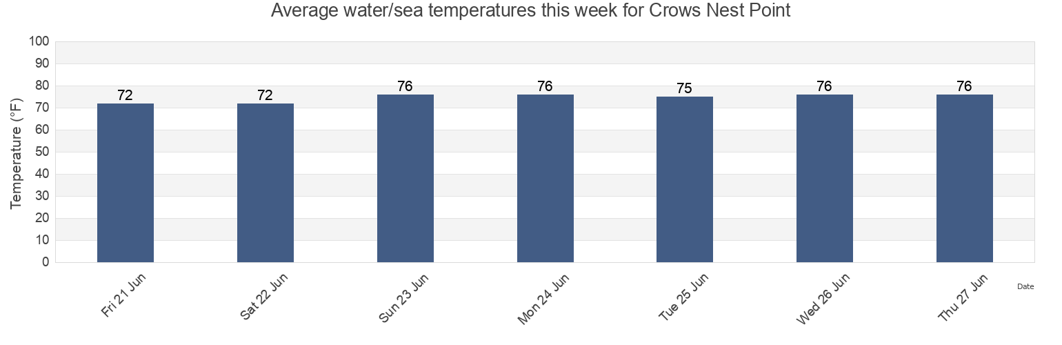 Water temperature in Crows Nest Point, Stafford County, Virginia, United States today and this week