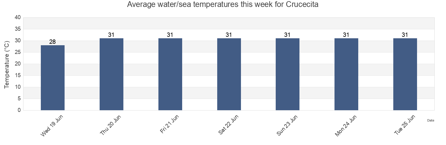 Water temperature in Crucecita, Santa Maria Huatulco, Oaxaca, Mexico today and this week
