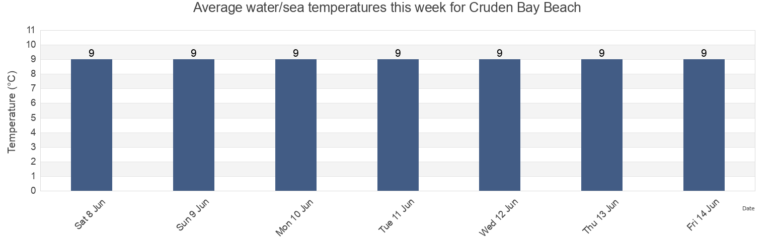 Water temperature in Cruden Bay Beach, Aberdeenshire, Scotland, United Kingdom today and this week