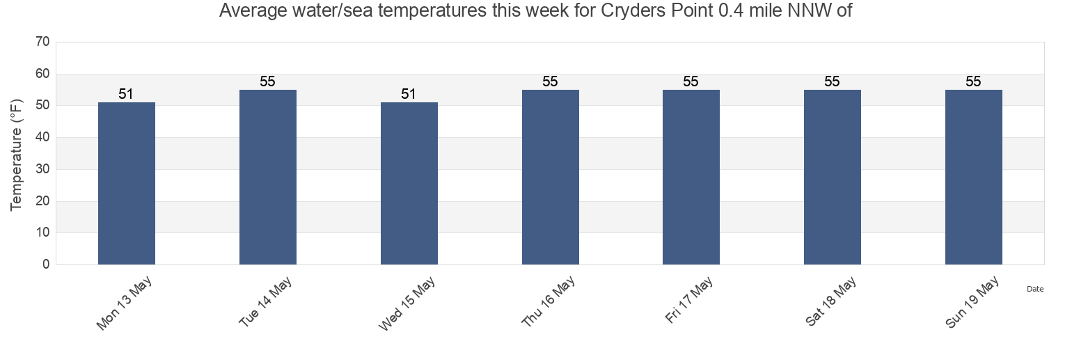 Water temperature in Cryders Point 0.4 mile NNW of, Bronx County, New York, United States today and this week