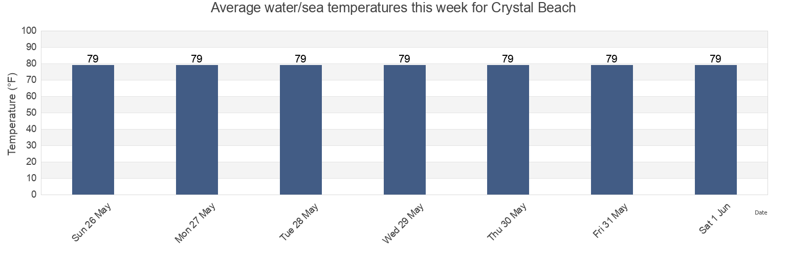 Water temperature in Crystal Beach, Galveston County, Texas, United States today and this week