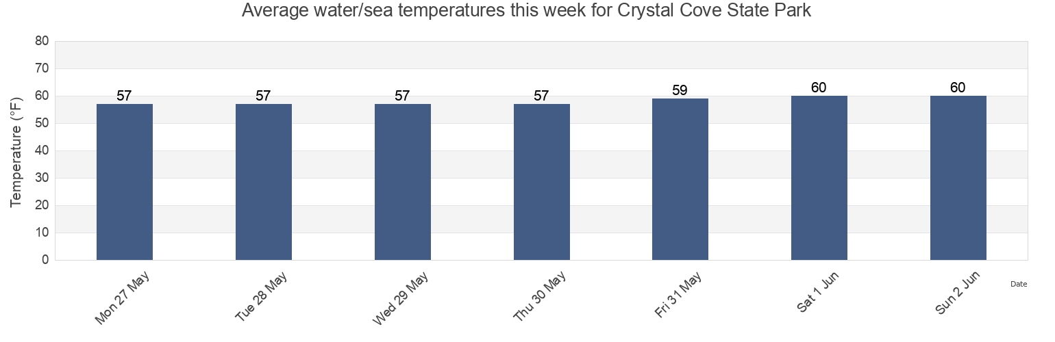 Water temperature in Crystal Cove State Park, Orange County, California, United States today and this week
