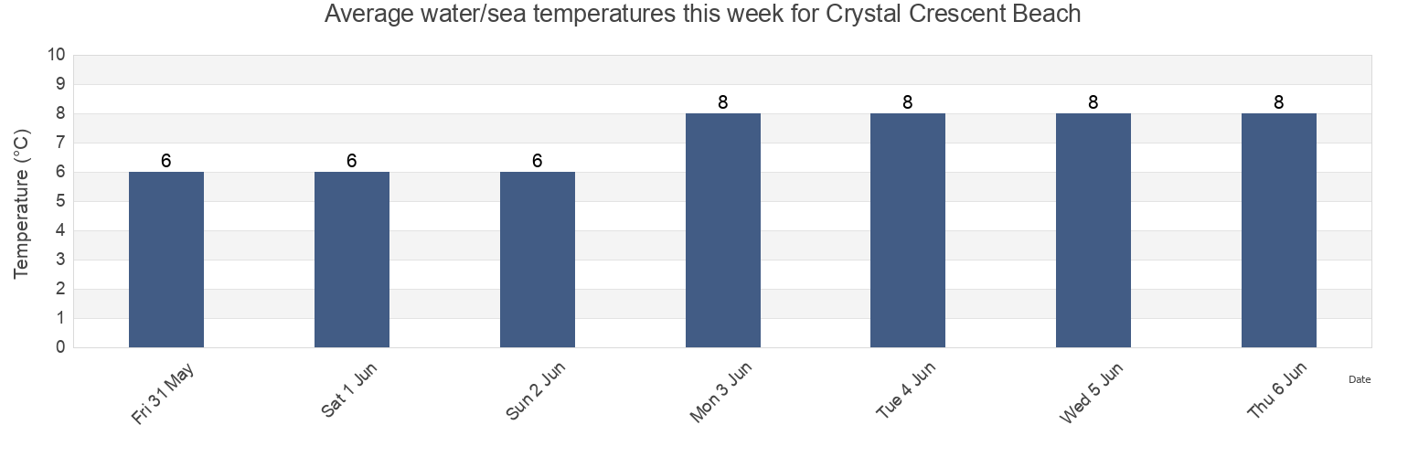 Water temperature in Crystal Crescent Beach, Nova Scotia, Canada today and this week