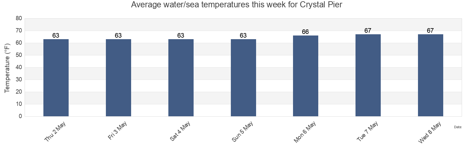 Water temperature in Crystal Pier, New Hanover County, North Carolina, United States today and this week