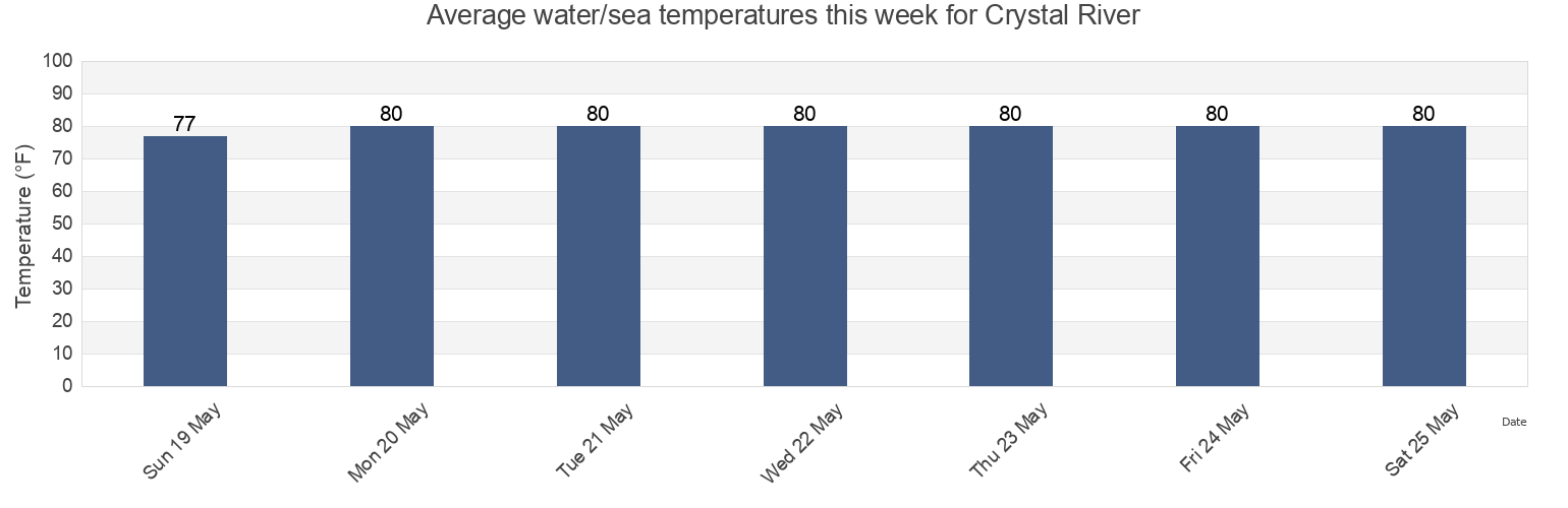 Water temperature in Crystal River, Citrus County, Florida, United States today and this week