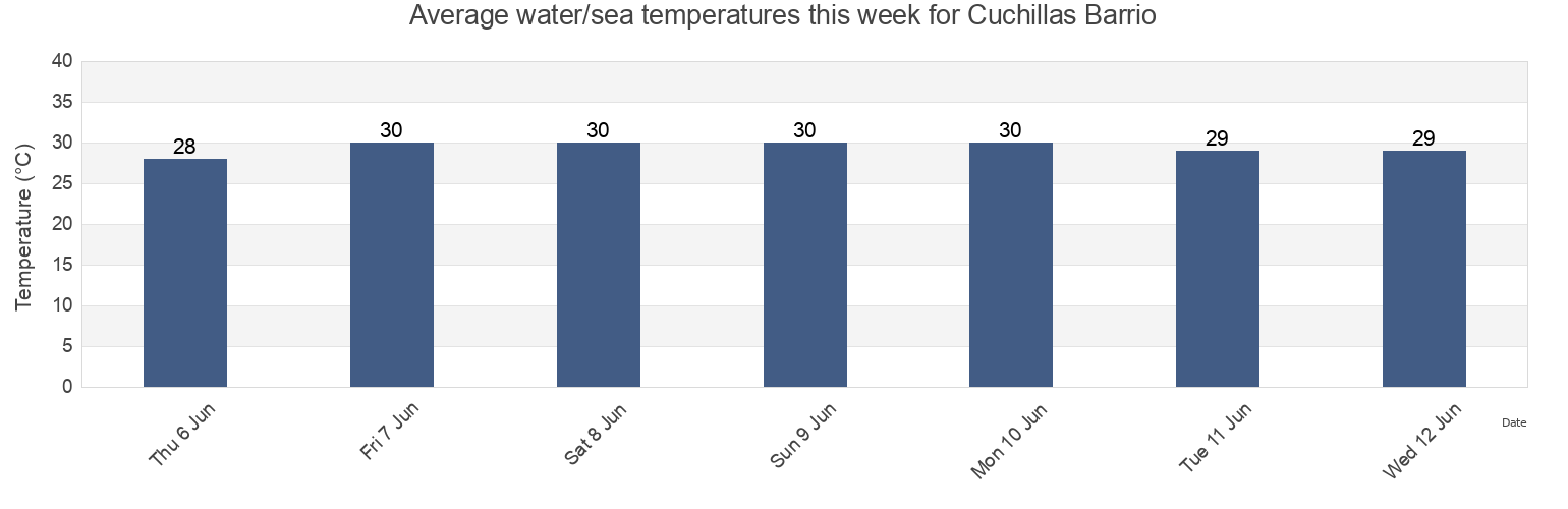 Water temperature in Cuchillas Barrio, Moca, Puerto Rico today and this week