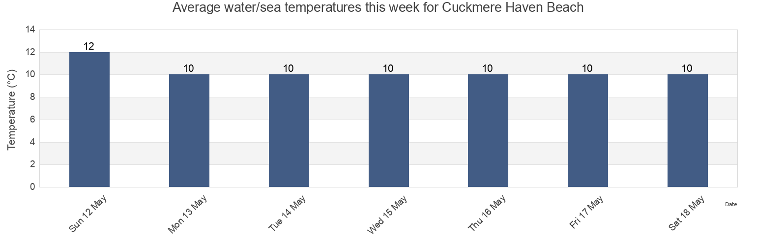 Water temperature in Cuckmere Haven Beach, East Sussex, England, United Kingdom today and this week