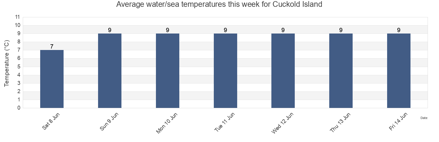 Water temperature in Cuckold Island, Nova Scotia, Canada today and this week