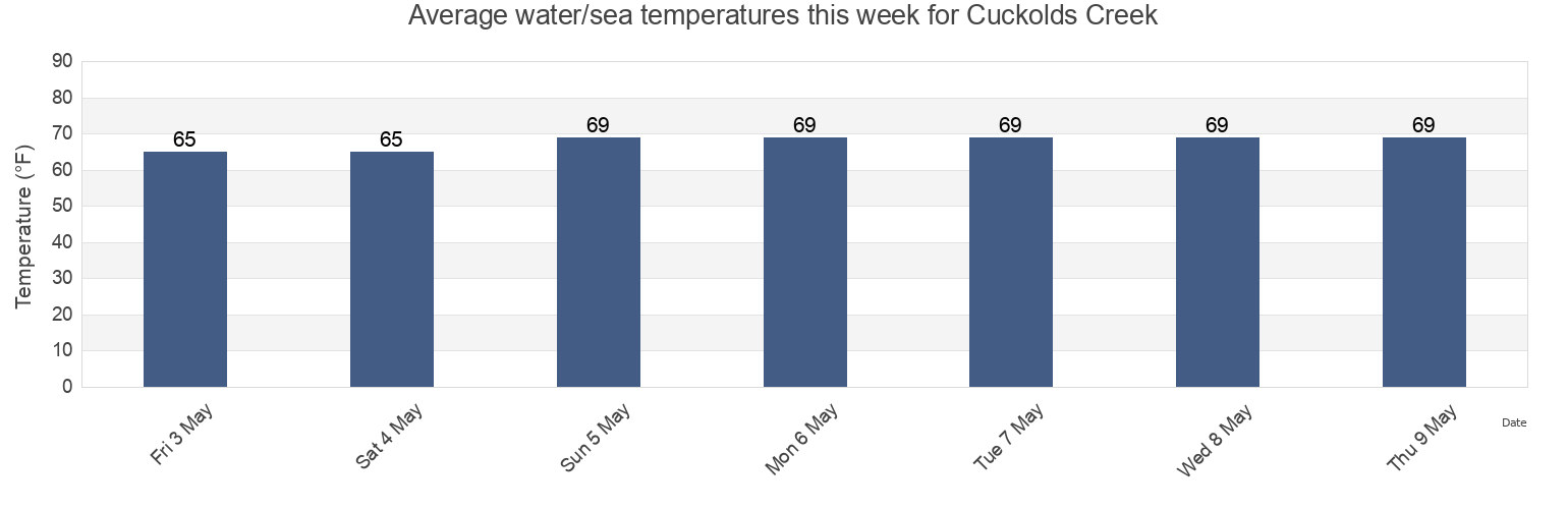 Water temperature in Cuckolds Creek, Colleton County, South Carolina, United States today and this week