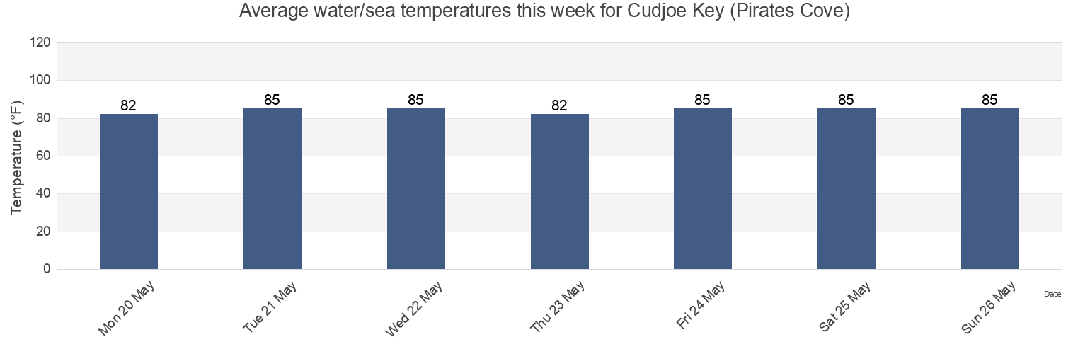 Water temperature in Cudjoe Key (Pirates Cove), Monroe County, Florida, United States today and this week