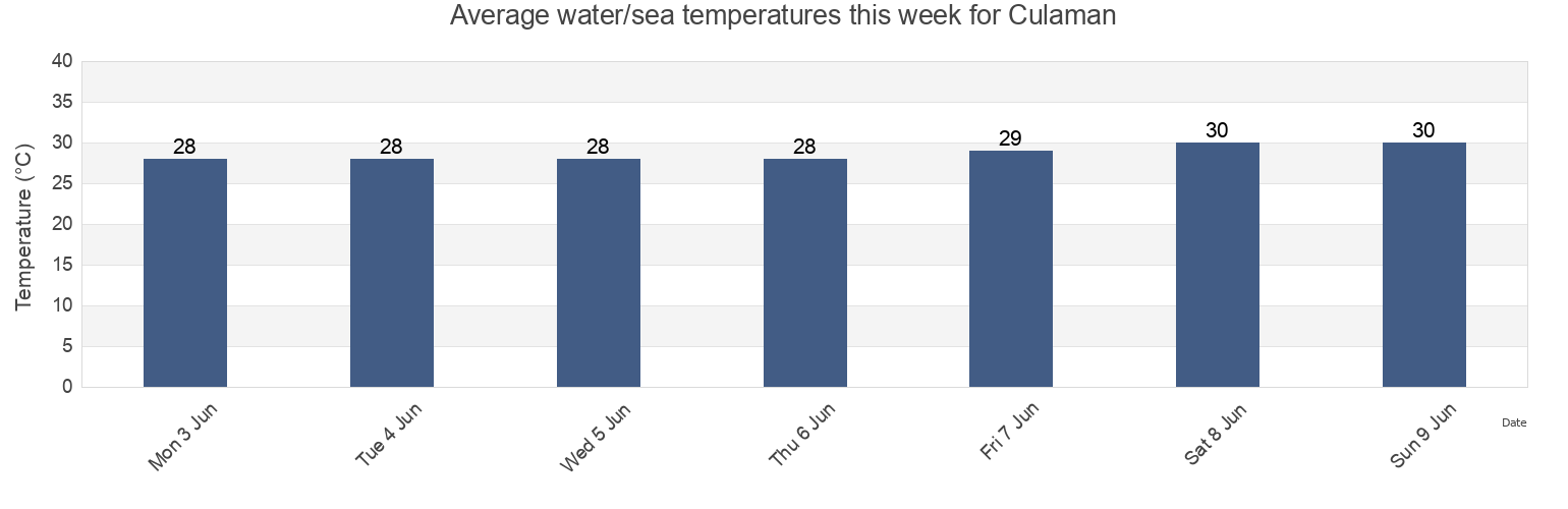 Water temperature in Culaman, Davao Occidental, Davao, Philippines today and this week