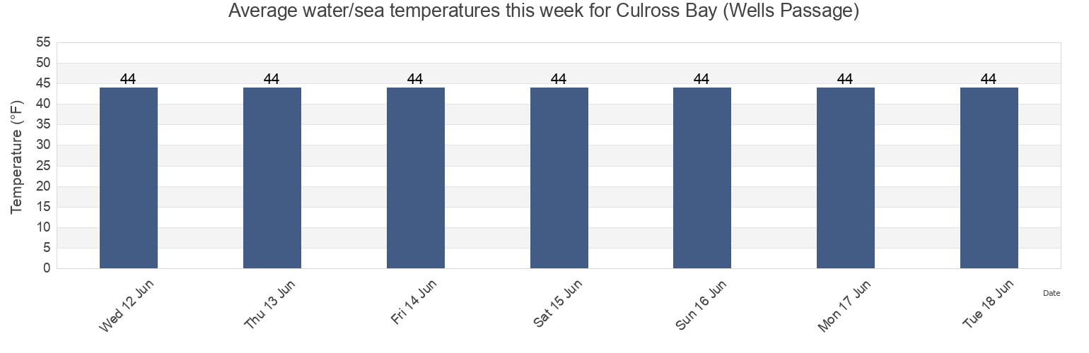 Water temperature in Culross Bay (Wells Passage), Anchorage Municipality, Alaska, United States today and this week