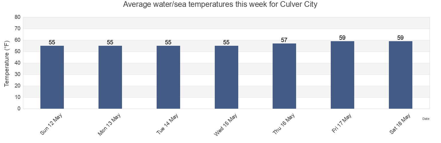 Water temperature in Culver City, Los Angeles County, California, United States today and this week