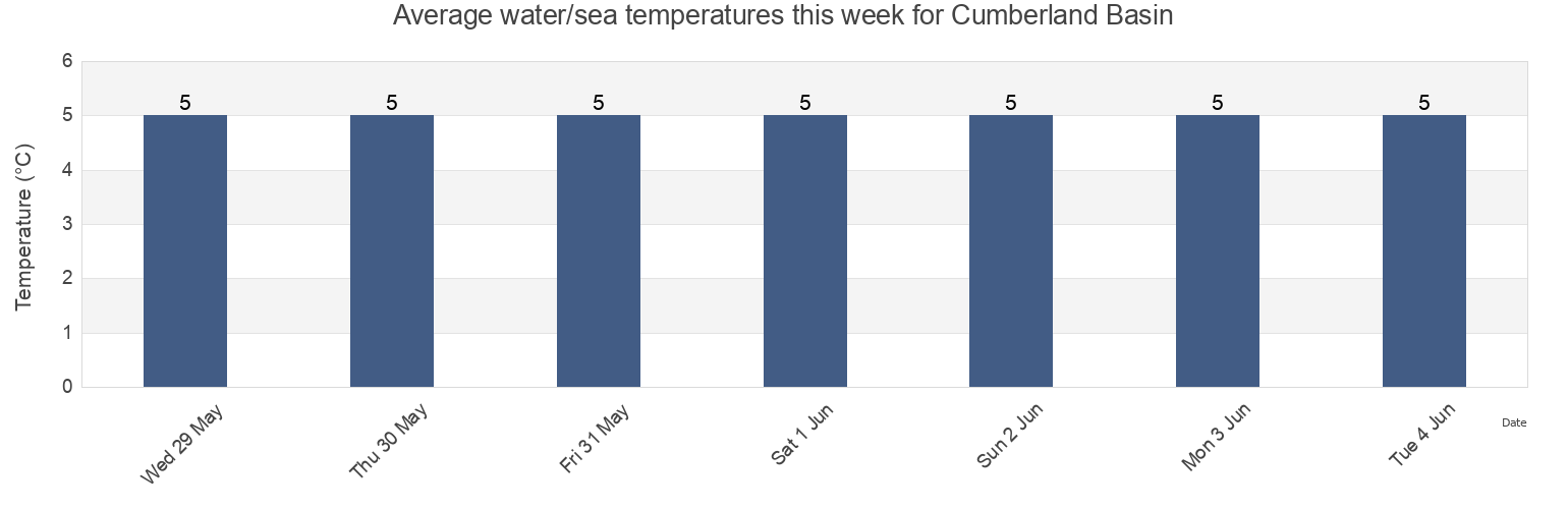 Water temperature in Cumberland Basin, Albert County, New Brunswick, Canada today and this week