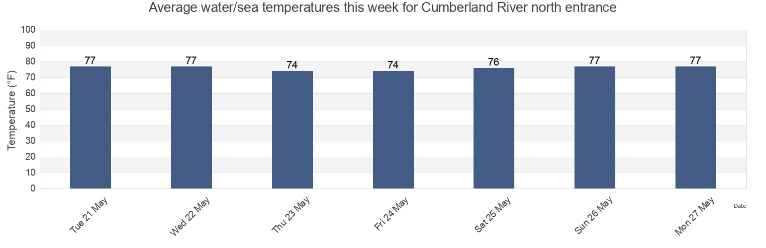 Water temperature in Cumberland River north entrance, Camden County, Georgia, United States today and this week