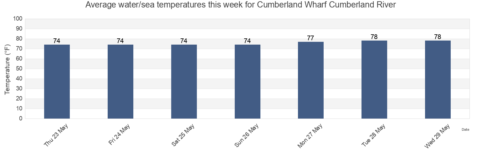 Water temperature in Cumberland Wharf Cumberland River, Camden County, Georgia, United States today and this week