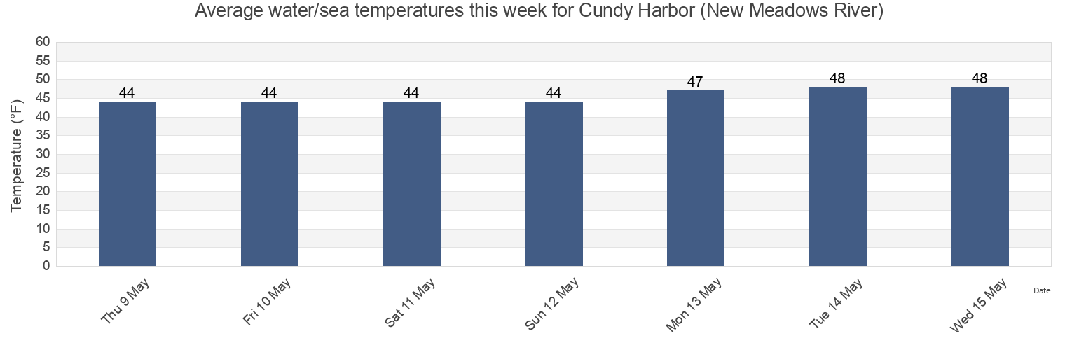 Water temperature in Cundy Harbor (New Meadows River), Sagadahoc County, Maine, United States today and this week
