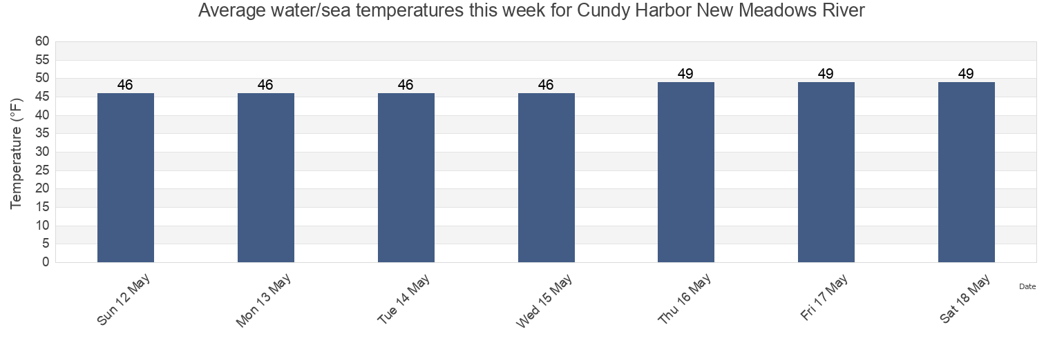 Water temperature in Cundy Harbor New Meadows River, Sagadahoc County, Maine, United States today and this week