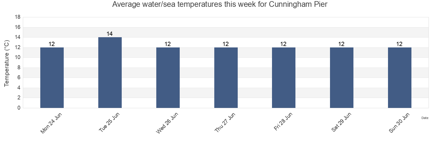 Water temperature in Cunningham Pier, South Australia, Australia today and this week