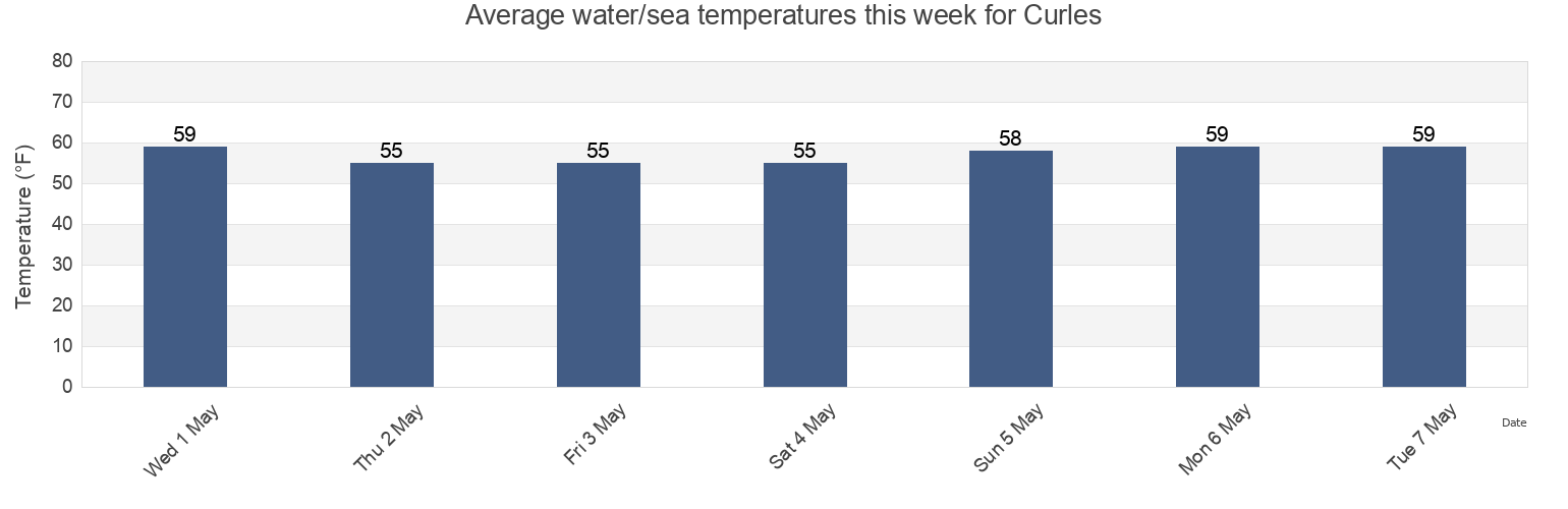 Water temperature in Curles, City of Hopewell, Virginia, United States today and this week