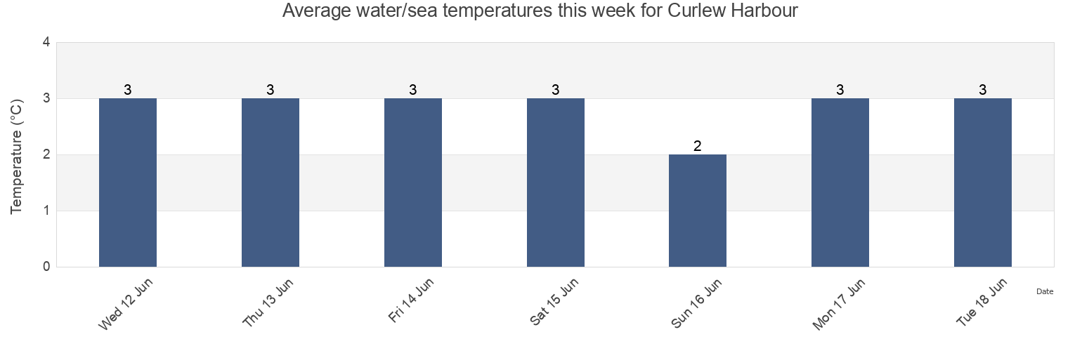 Water temperature in Curlew Harbour, Cote-Nord, Quebec, Canada today and this week