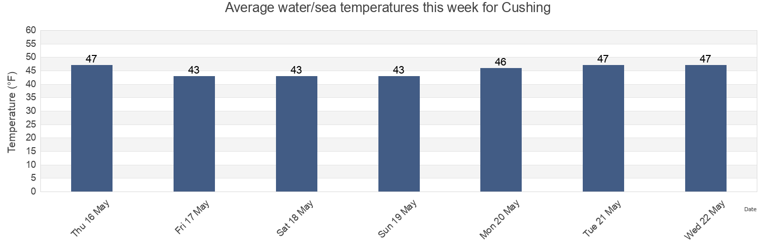 Water temperature in Cushing, Knox County, Maine, United States today and this week