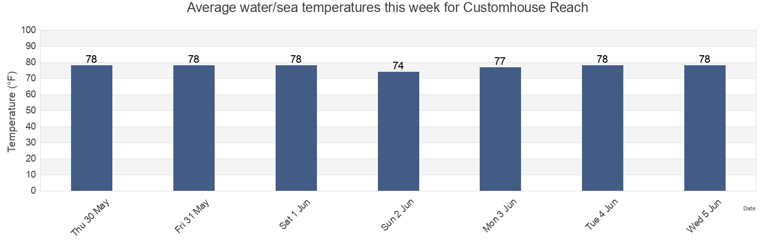 Water temperature in Customhouse Reach, Charleston County, South Carolina, United States today and this week