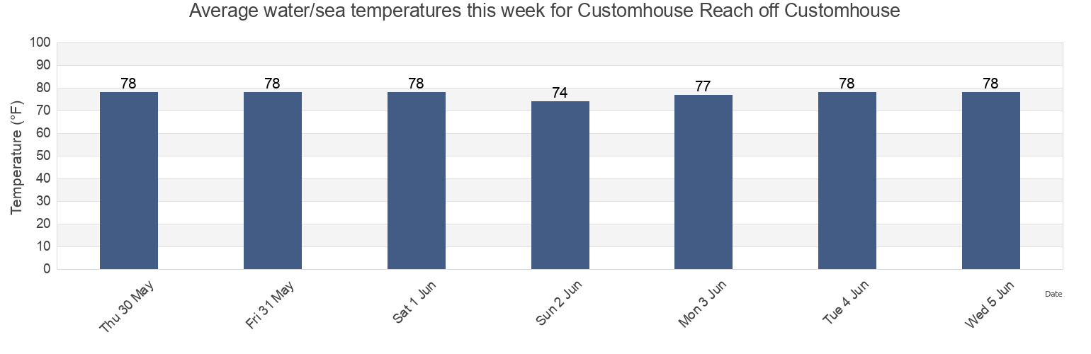 Water temperature in Customhouse Reach off Customhouse, Charleston County, South Carolina, United States today and this week