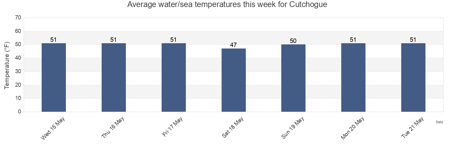Water temperature in Cutchogue, Suffolk County, New York, United States today and this week
