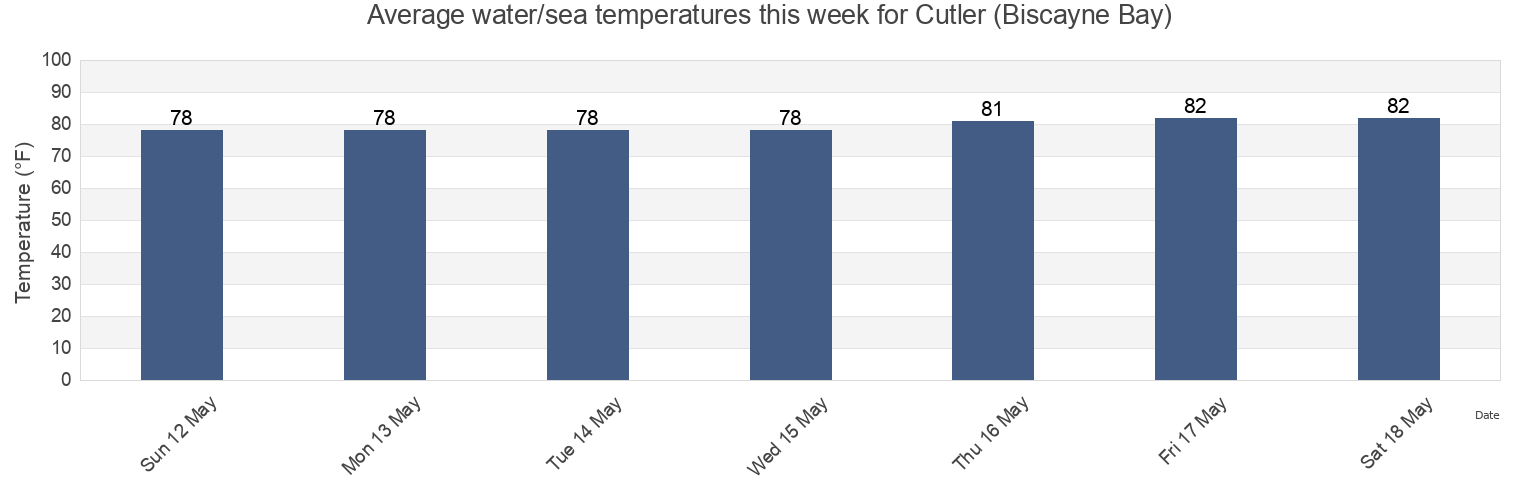 Water temperature in Cutler (Biscayne Bay), Miami-Dade County, Florida, United States today and this week