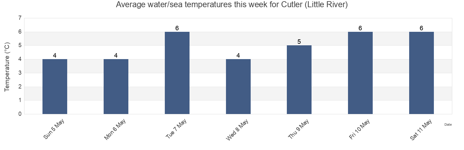 Water temperature in Cutler (Little River), Charlotte County, New Brunswick, Canada today and this week