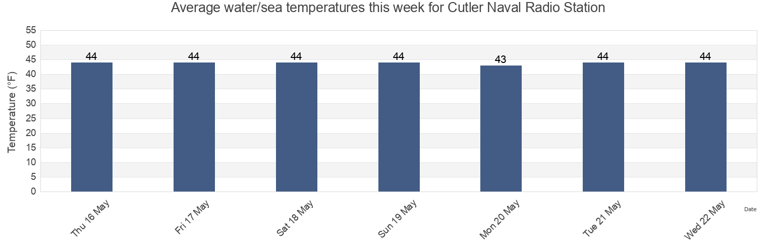 Water temperature in Cutler Naval Radio Station, Washington County, Maine, United States today and this week