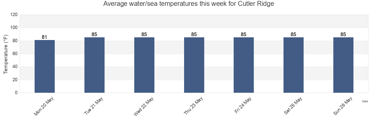 Water temperature in Cutler Ridge, Miami-Dade County, Florida, United States today and this week