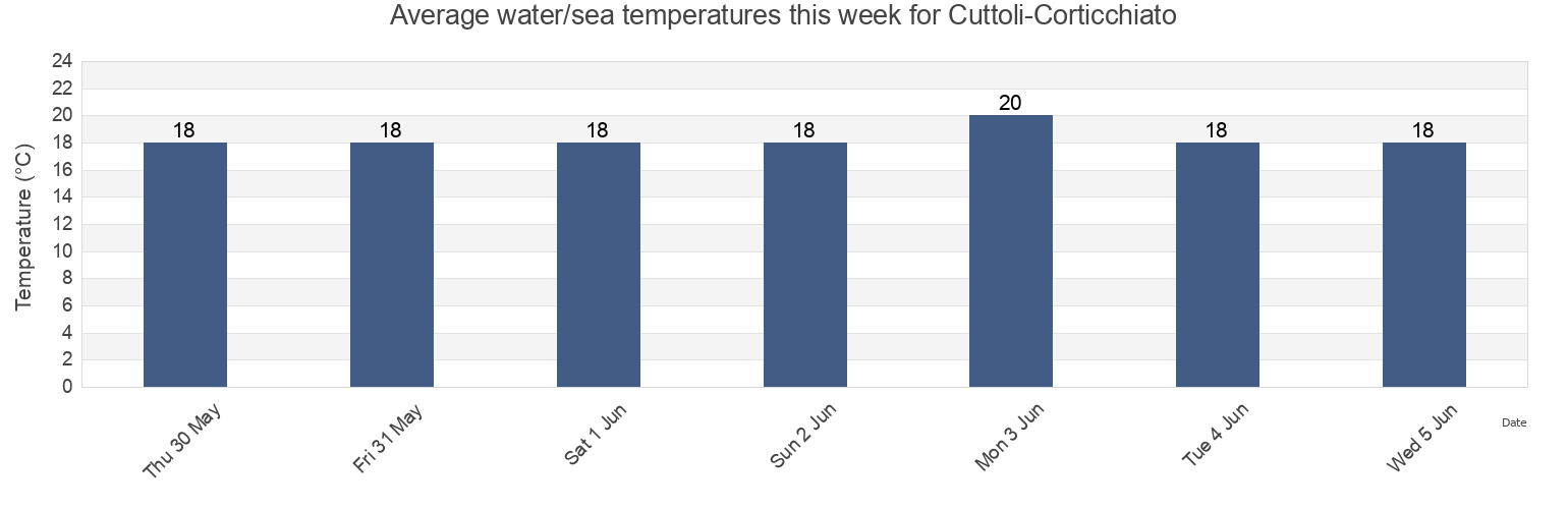 Water temperature in Cuttoli-Corticchiato, South Corsica, Corsica, France today and this week