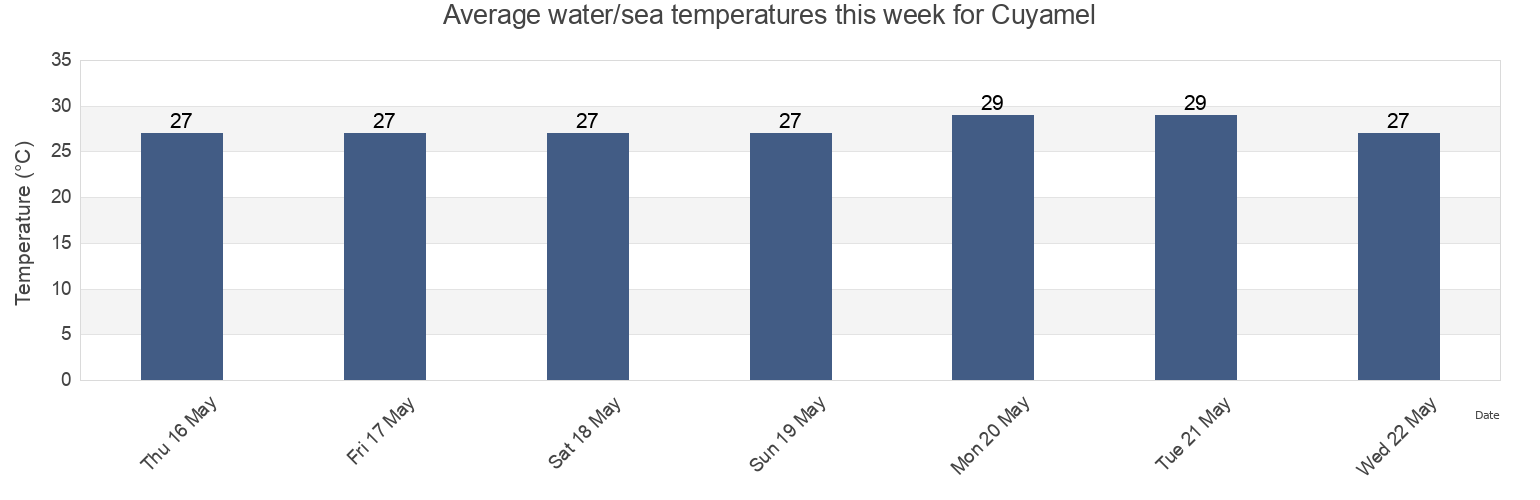 Water temperature in Cuyamel, Cortes, Honduras today and this week