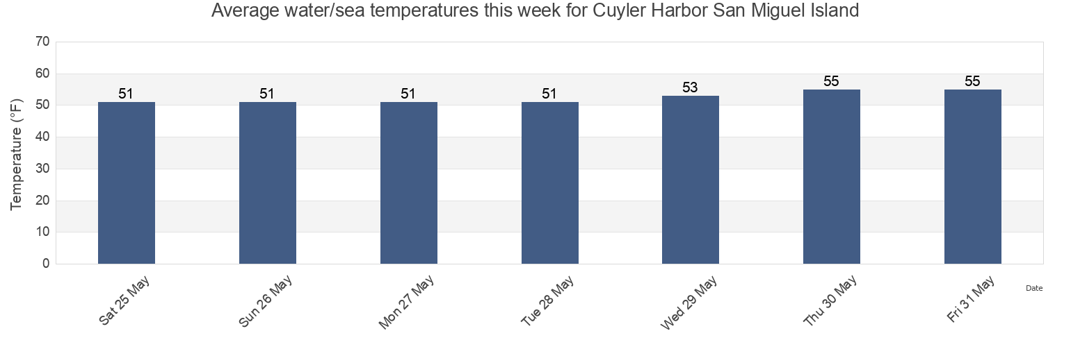 Water temperature in Cuyler Harbor San Miguel Island, Santa Barbara County, California, United States today and this week