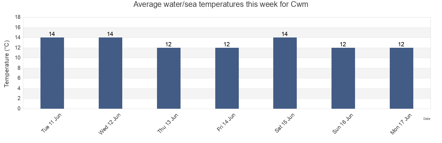 Water temperature in Cwm, Denbighshire, Wales, United Kingdom today and this week