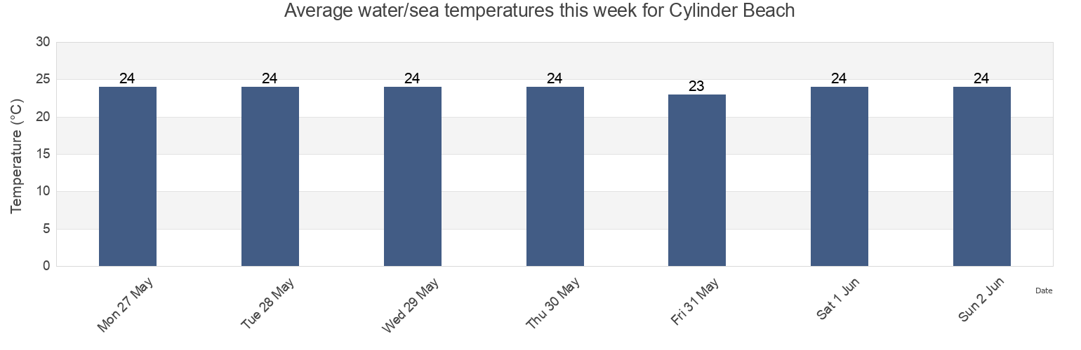 Water temperature in Cylinder Beach, Redland, Queensland, Australia today and this week
