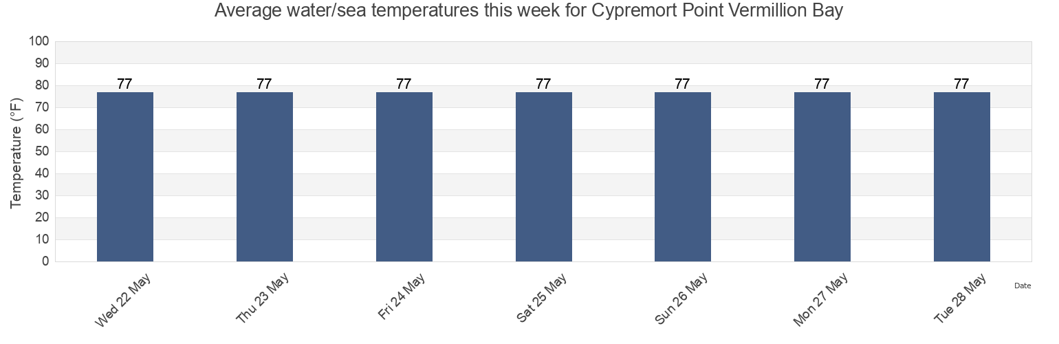 Water temperature in Cypremort Point Vermillion Bay, Iberia Parish, Louisiana, United States today and this week