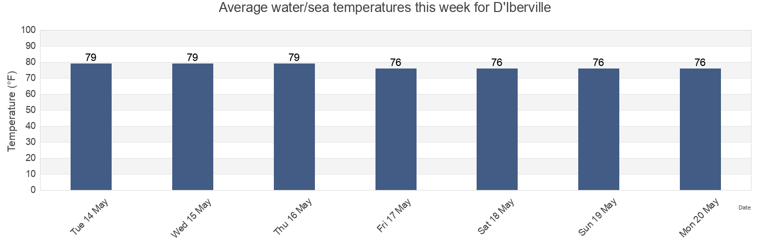 Water temperature in D'Iberville, Harrison County, Mississippi, United States today and this week